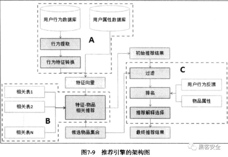 各大公司推荐系统的架构概览