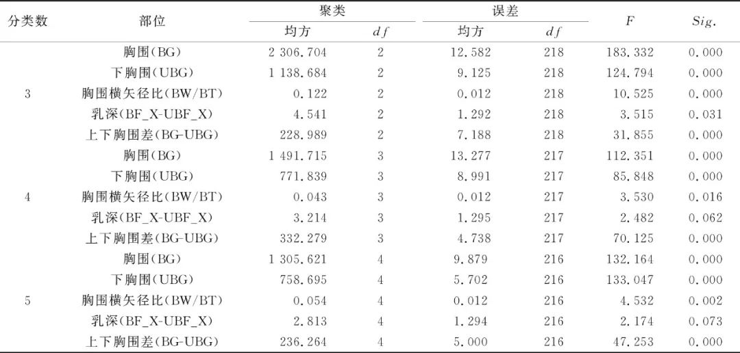 【研究】基于LSTM神经网络的青年女性胸部识别模型构建