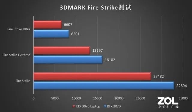 游戏本上的RTX 3070性能几何？值不值得买究竟看哪一点