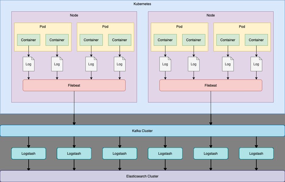 拥抱 Golang 和云原生的日志系统实践