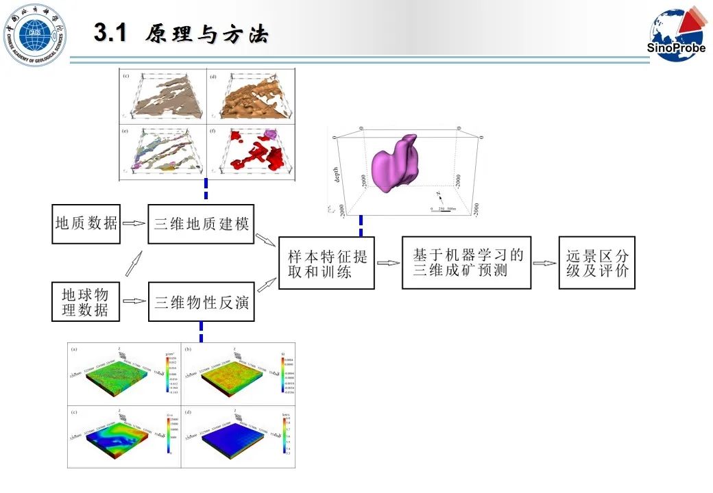 严加永-基于重磁约束三维地质建模和机器学习的成矿预测试验