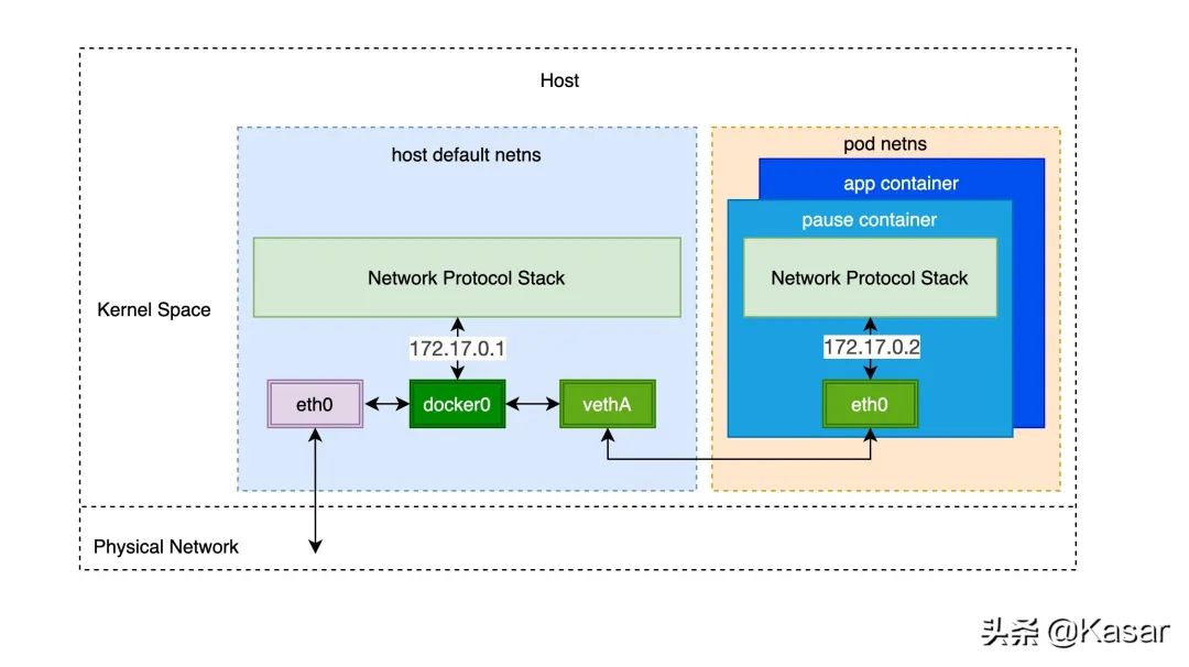 浅析Kubernetes网络模型