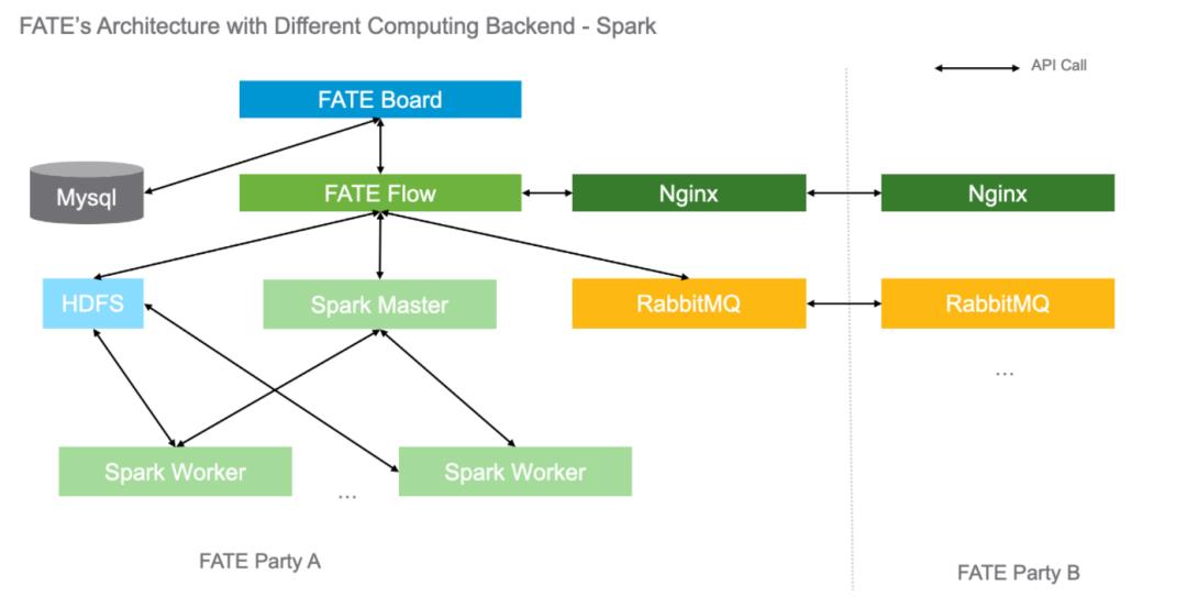 用Spark计算引擎执行FATE联邦学习任务