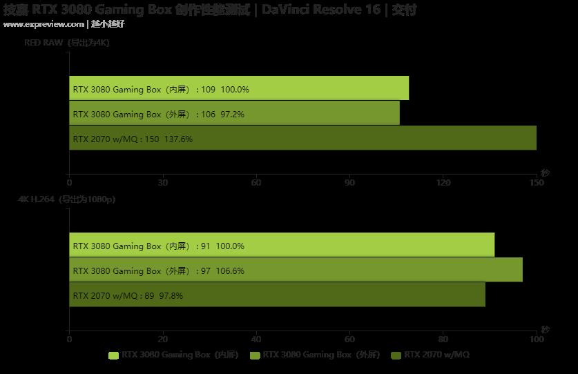 技嘉AORUS RTX 3080 GAMING BOX显卡坞体验：笔记本的光追游戏性能加倍匣