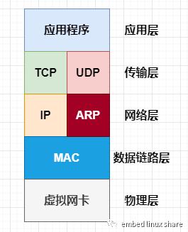 ARP协议是什么鬼？这一篇源码分析！