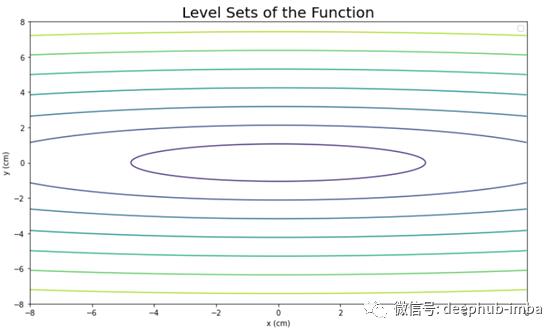 使用Numpy进行深度学习中5大反向传播优化算法的性能比较