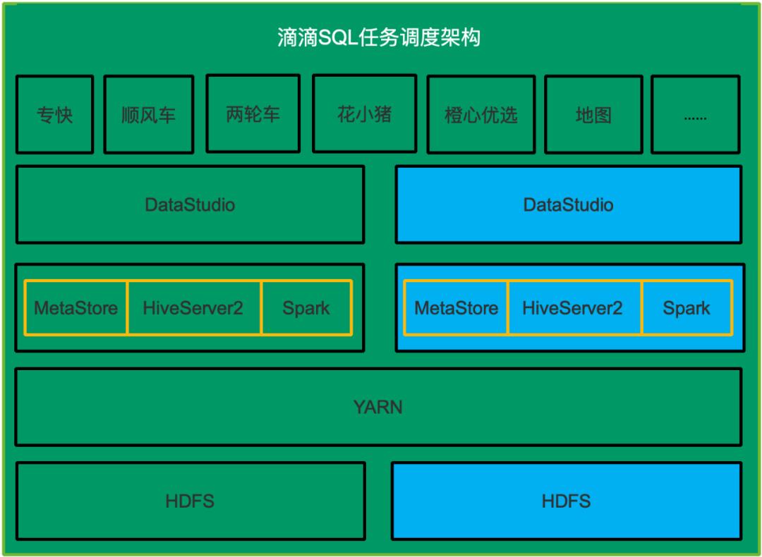 Spark 实践 | Hive SQL 迁移 Spark SQL 在滴滴的实践