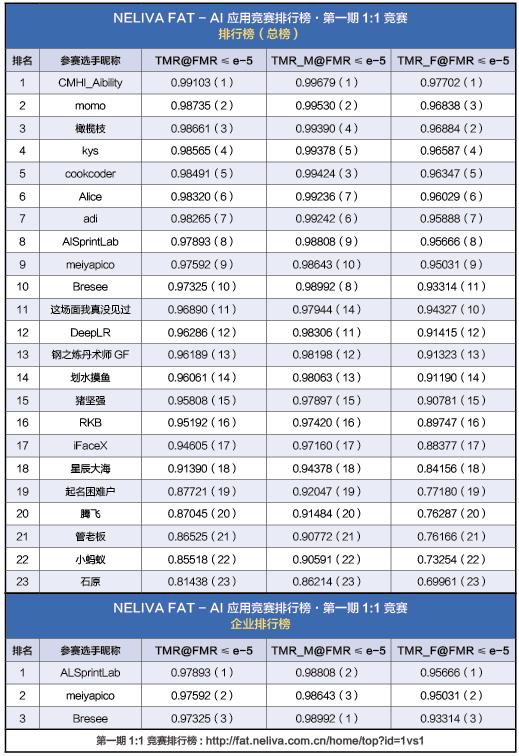 针对图像识别的FAT-AI应用竞赛最新结果及排行榜