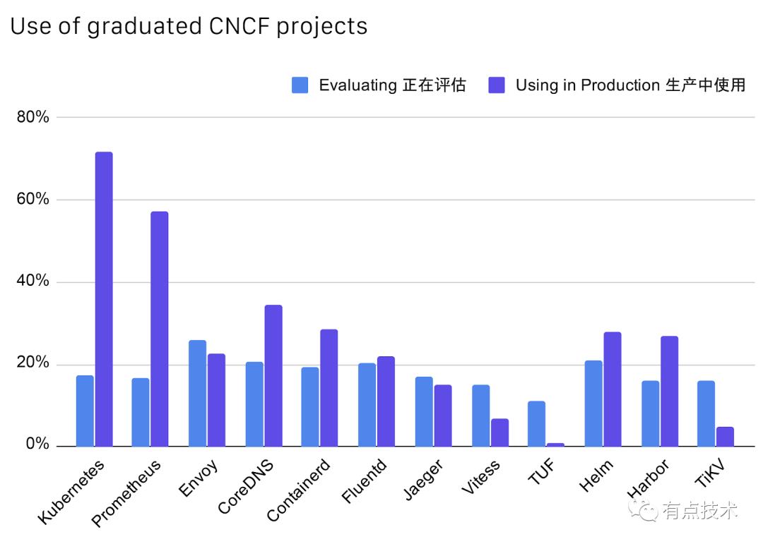 CNCF中国云原生调查2019