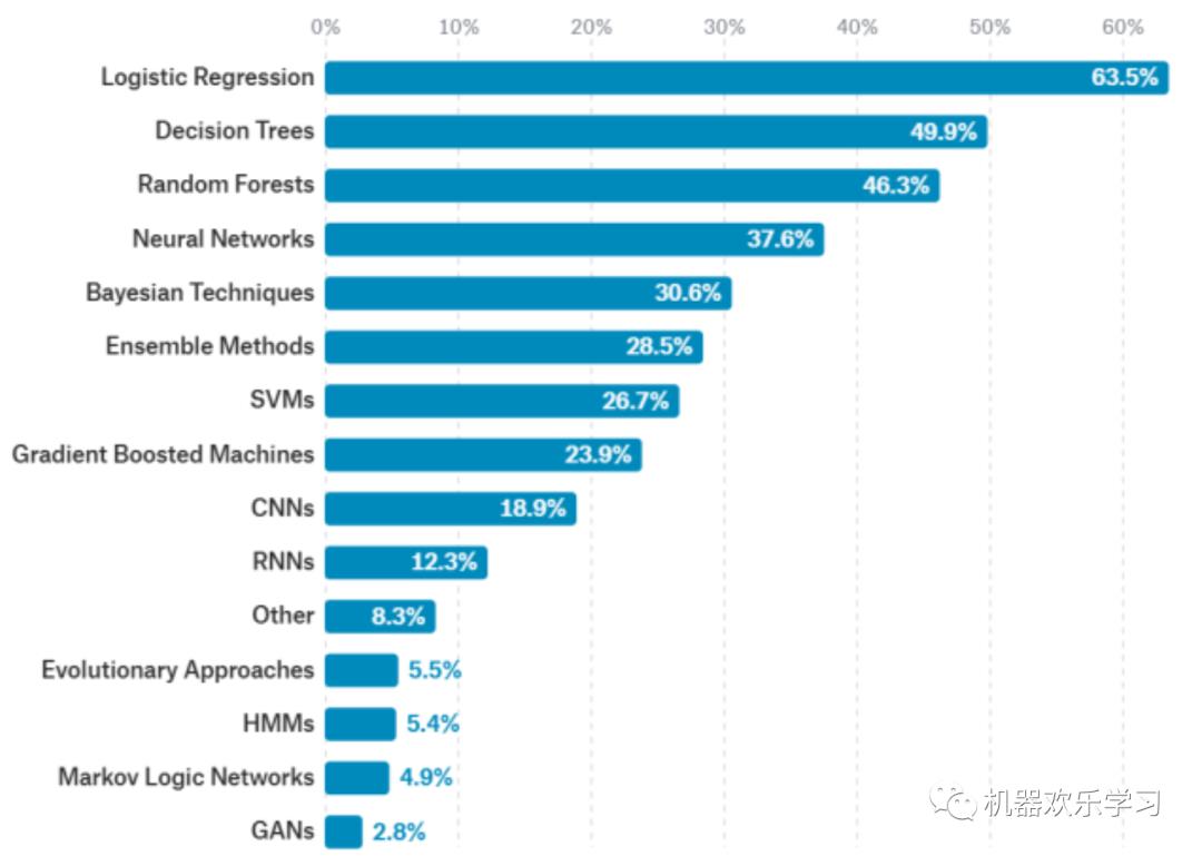 最常用的机器学习模型竟然是它？！
