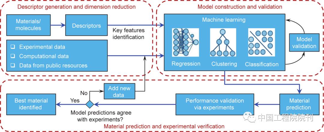 大数据为材料研究创造新机遇：材料设计的机器学习方法与应用综述