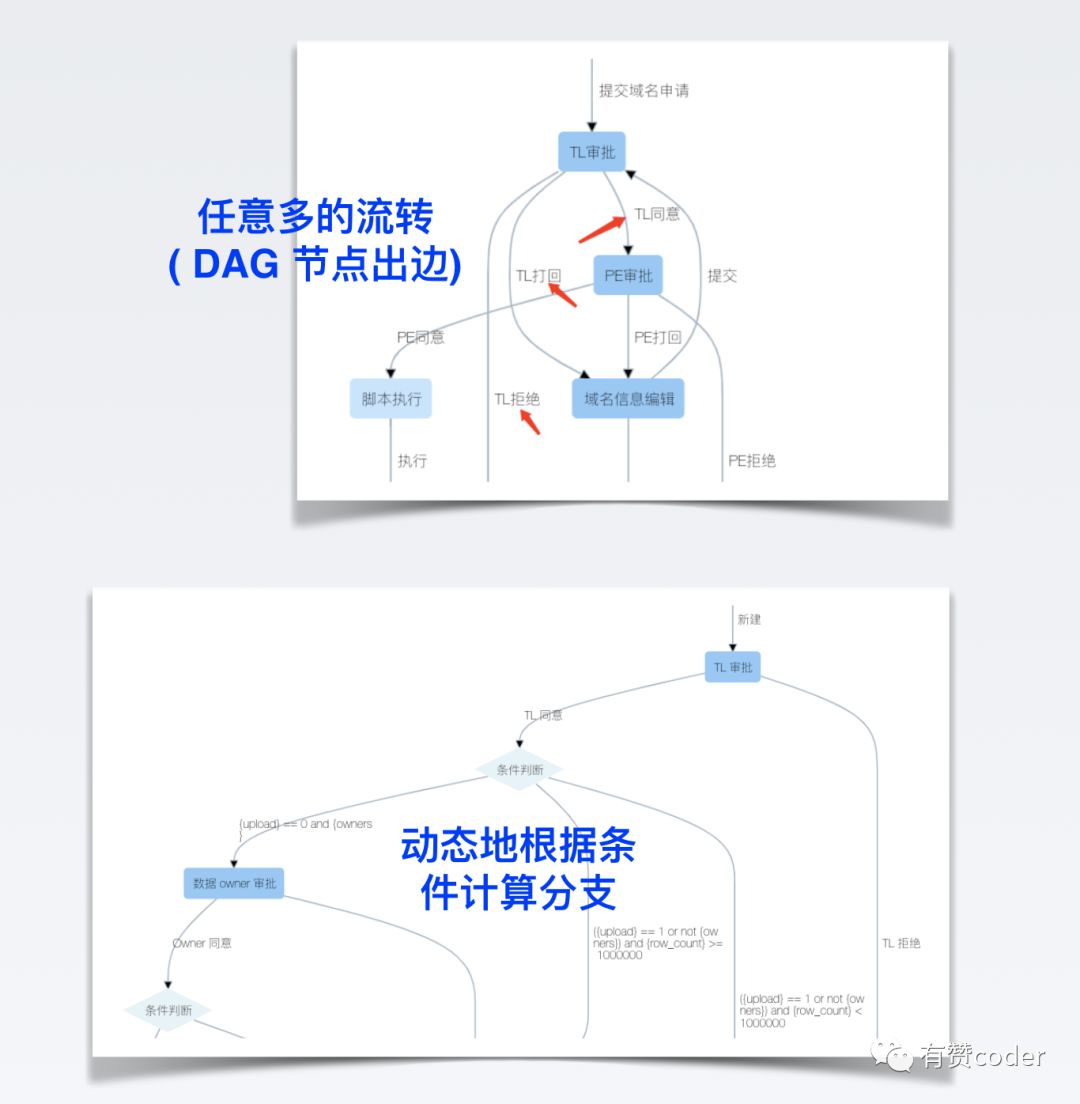 工作流引擎在有赞 DevOps 中的实践