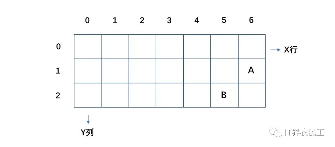 高频面试题 leetcode62/63