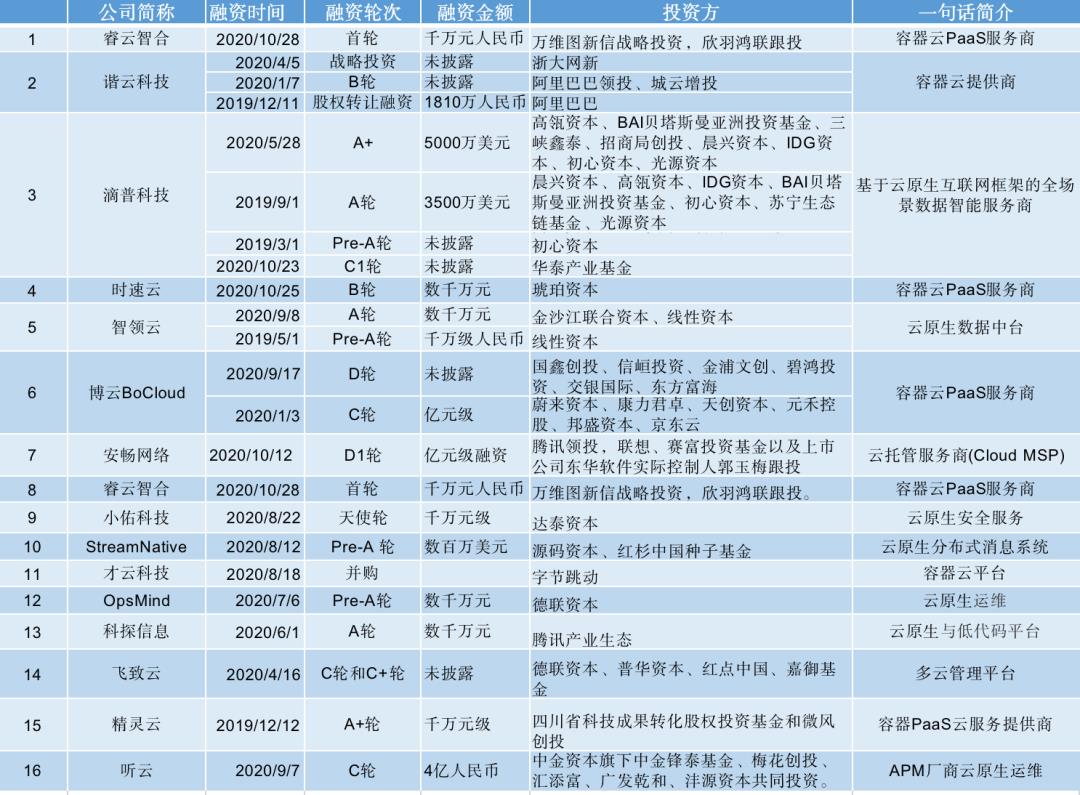 大厂紧抓不放，创业者纷纷入局，云原生到底有什么魔力？ | 36氪新风向