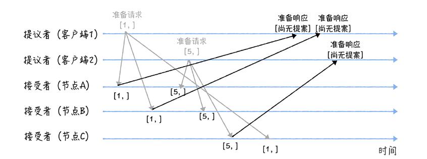 【雷火UX数据挖掘】初识分布式共识算法Basic Paxos