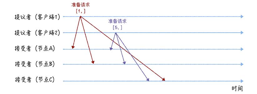 【雷火UX数据挖掘】初识分布式共识算法Basic Paxos