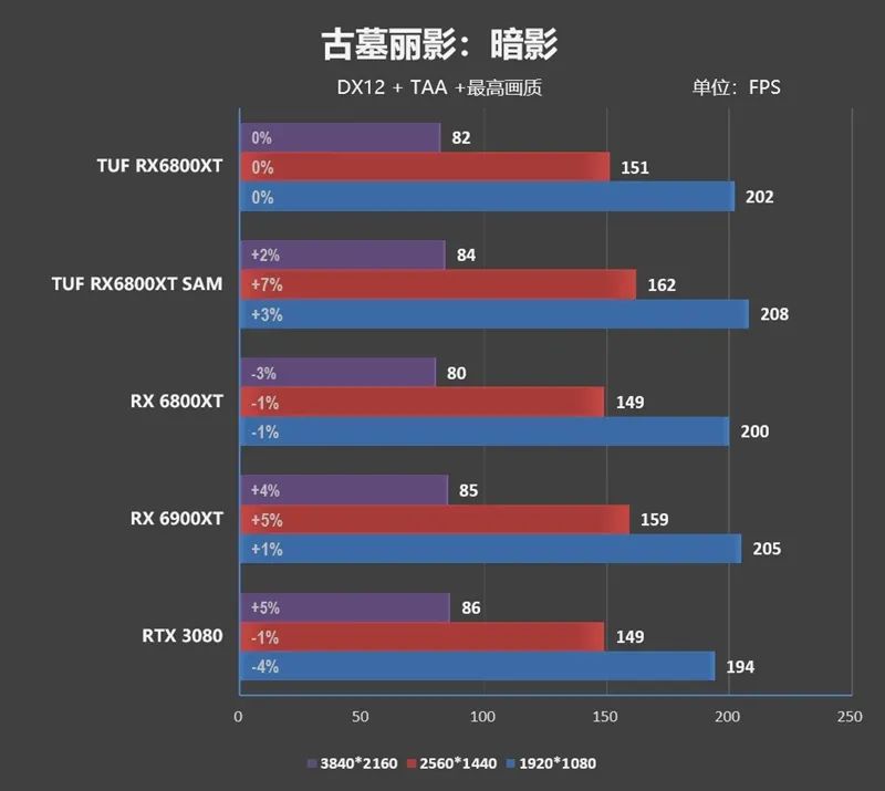 非公A卡悍将！华硕TUF RX 6800 XT GAMING评测：稳超2590MHz