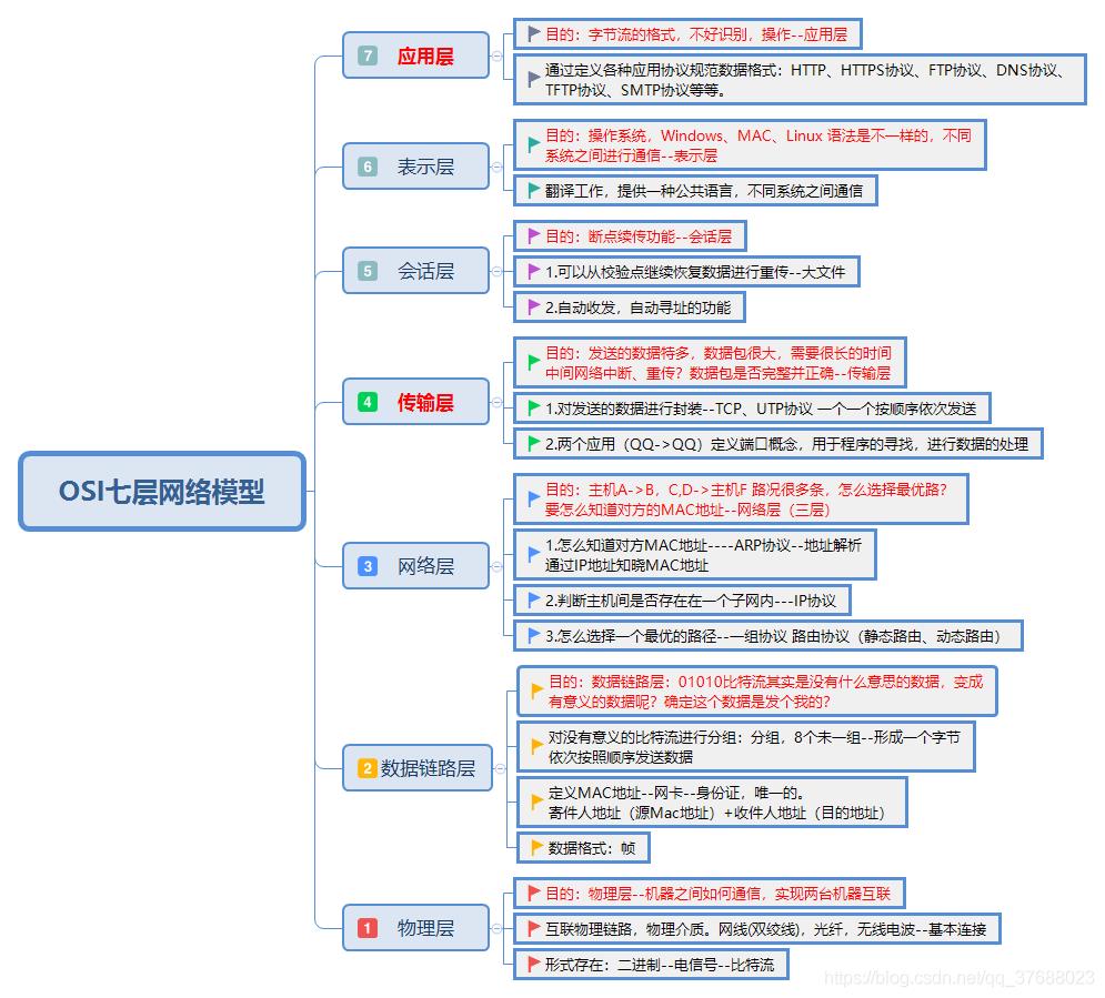 软件测试之TCP、HTTP协议，面试必备！