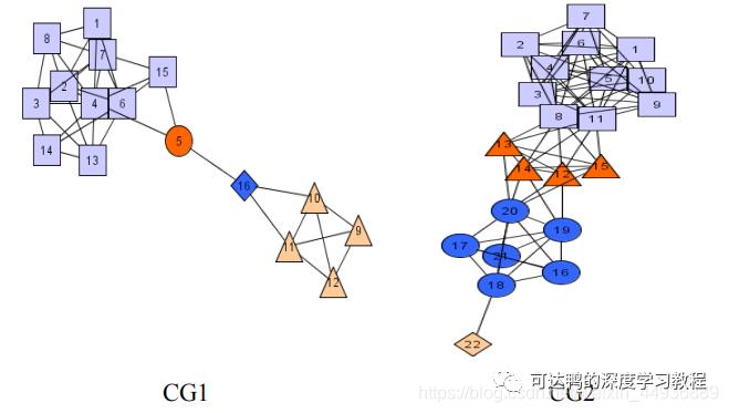 【图聚类算法】SCAN: A Structural Clustering Algorithm for Networks