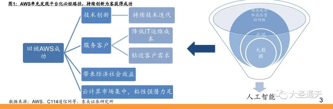 云计算行业专题报告之AWS深度解析