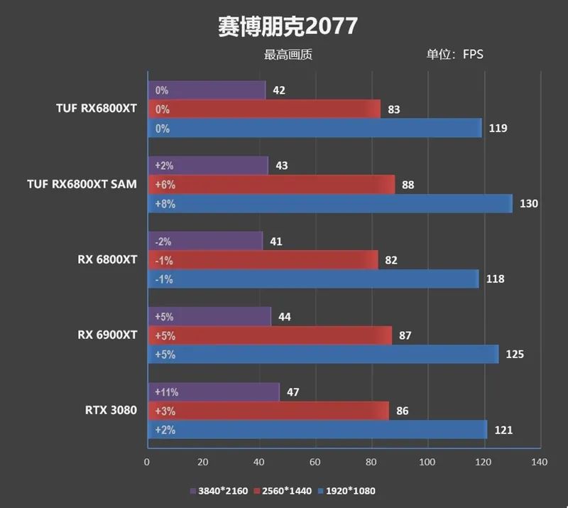 非公A卡悍将！华硕TUF RX 6800 XT GAMING评测：稳超2590MHz