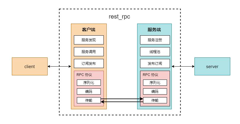 刚学会 C++ 的小白用这个开源框架，做个 RPC 服务要多久？