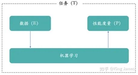 通俗易懂谈机器学习