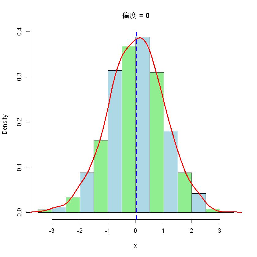 机器学习基础 - 偏度、正态化以及 Box-Cox 变换