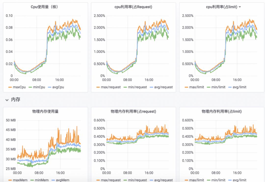 云原生背景下的运维价值思考与实践