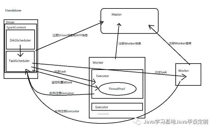 Spark（5）——Spark执行流程