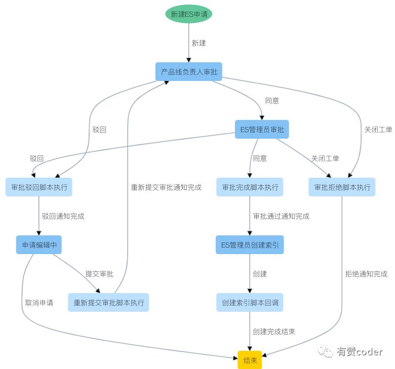 工作流引擎在有赞 DevOps 中的实践