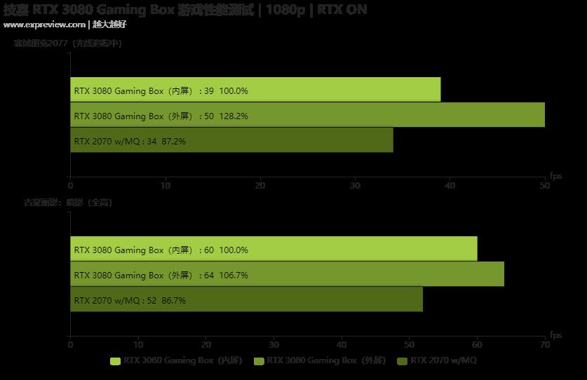 技嘉AORUS RTX 3080 GAMING BOX显卡坞体验：笔记本的光追游戏性能加倍匣