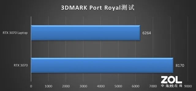 游戏本上的RTX 3070性能几何？值不值得买究竟看哪一点