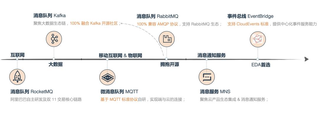 阿里云原生中间件首次实现自研、开源、商用“三位一体”，技术飞轮效应显现