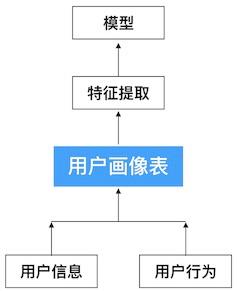 基于画像推荐系统设计（离线+实时）