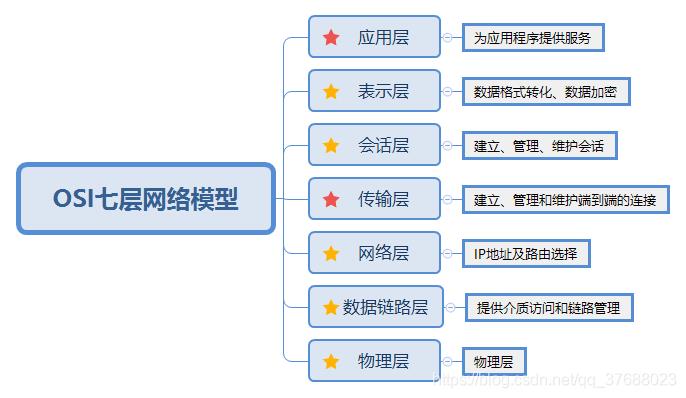 软件测试之TCP、HTTP协议，面试必备！