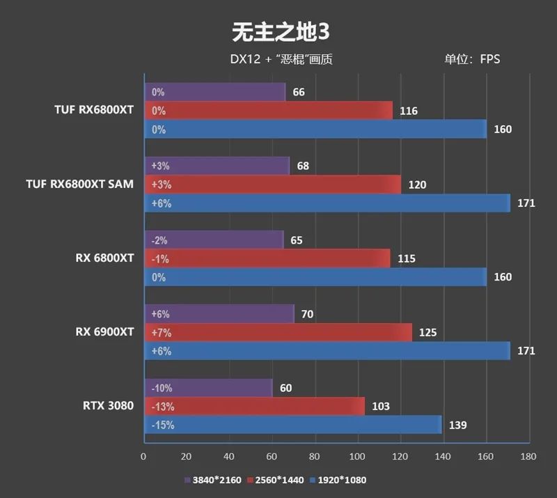 非公A卡悍将！华硕TUF RX 6800 XT GAMING评测：稳超2590MHz