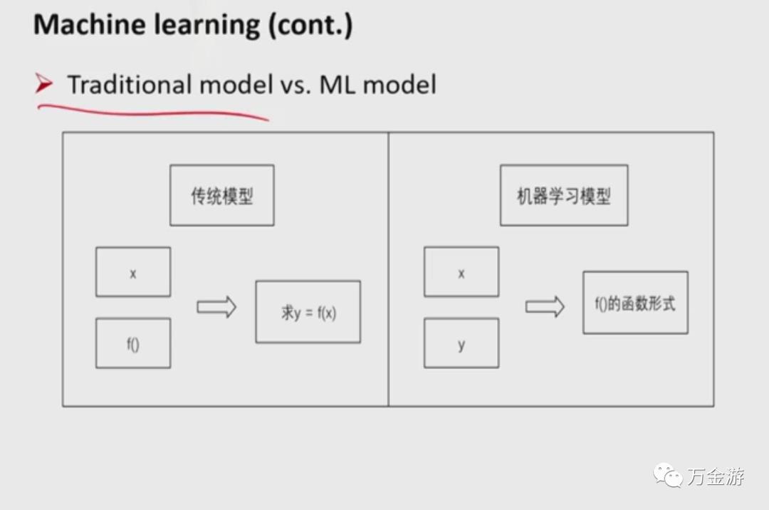 CFA二级笔记39-数量-机器学习