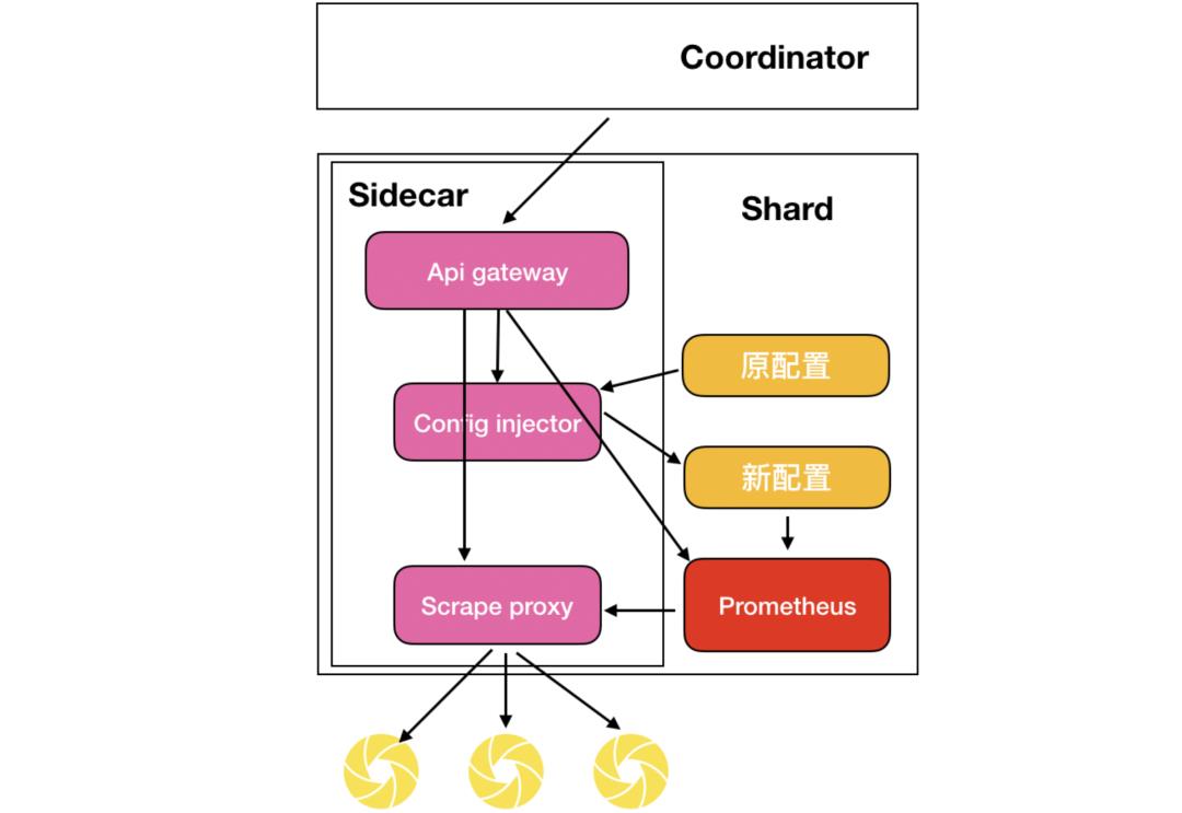 如何用Prometheus监控十万container的Kubernetes集群