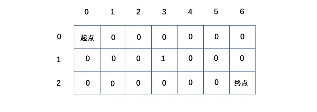 高频面试题 leetcode62/63