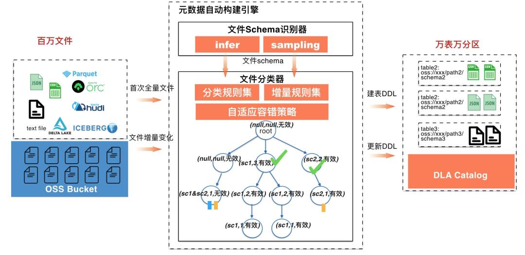 如何用好云原生数据湖？