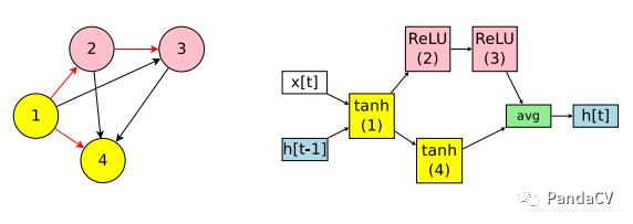 【神经网络搜索】Efficient Neural Architecture Search