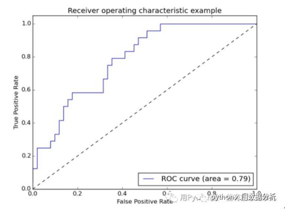 机器学习系列-ROC曲线以及AUC计算