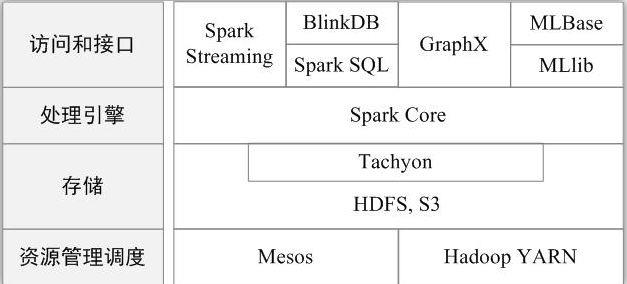 Spark 学习