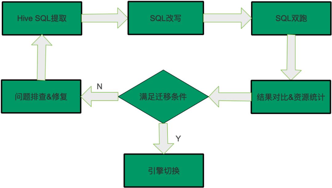 Spark 实践 | Hive SQL 迁移 Spark SQL 在滴滴的实践