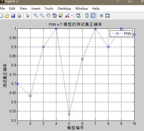 PNN神经网络(Matlab)