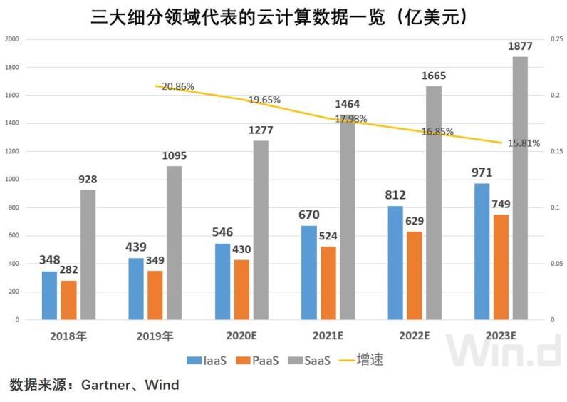 云计算行业引全球资本关注，数据持续回暖助力板块