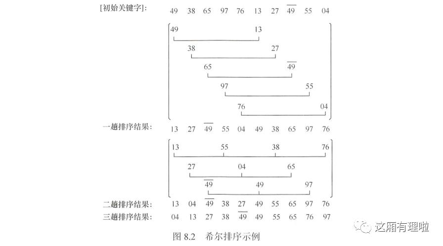 数据结构-排序(Golang)