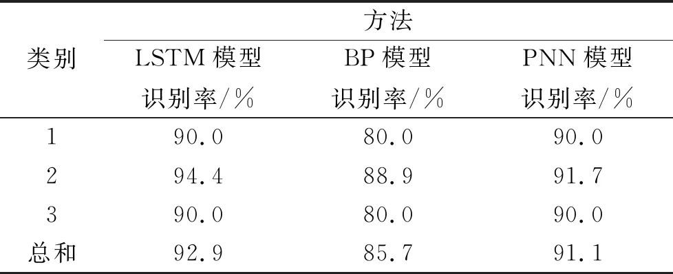 【研究】基于LSTM神经网络的青年女性胸部识别模型构建