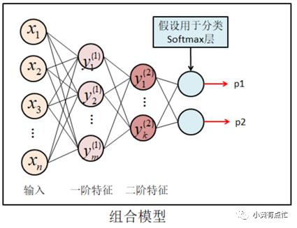 神经网络学习之栈式自编码器